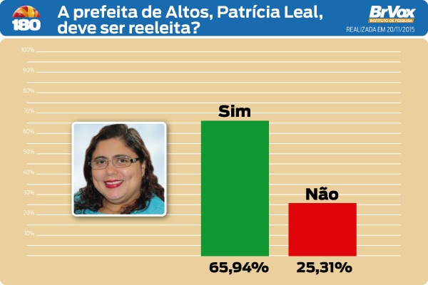 BrVox/Altos:Patrícia tem 64%, Fonseca 11% e Expedito 9%