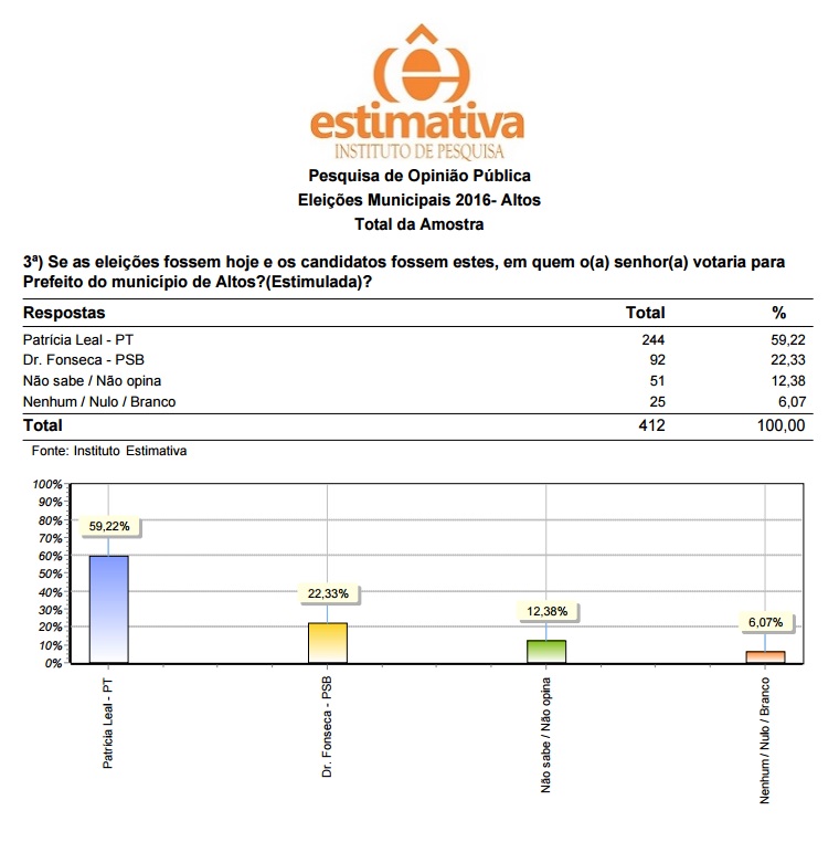 Nova pesquisa aponta Patrícia Leal com 59,22%