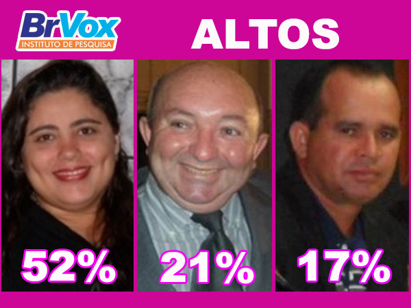 BrVox EM ALTOS: Patrícia 52%, Espedito 21% e Luis Carlos 17%