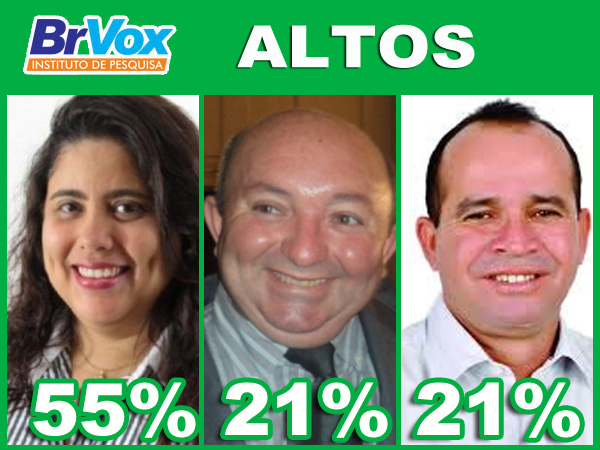 BrVox EM ALTOS: Patrícia 55%, Espedito 21% e Luis 21%